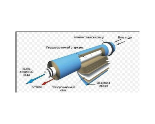 Мембрана для систем зворотного осмосу Vontron  75G, ULP1812-75