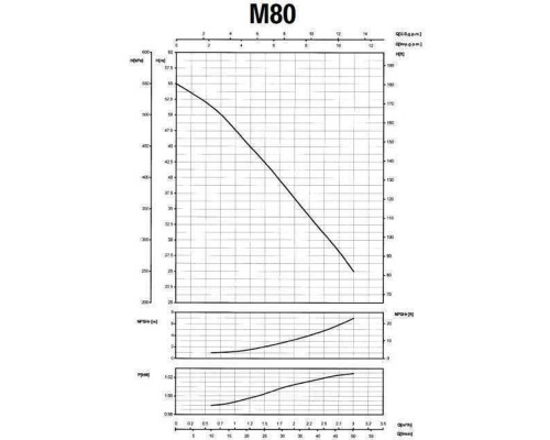 Насос вiдцентровий M-80 0,75 кВт SAER (3,0 м3/год, 55 м)