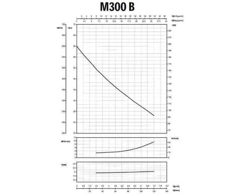 Насос відцентровий M-300B 1,5 кВт SAER (7 м3/год, 60 м)