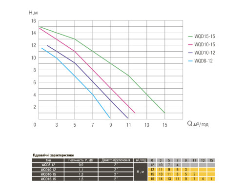 Насос фекальний  Optima WQD10-15 1,3кВт